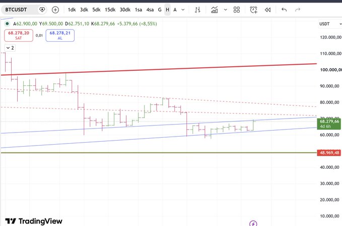 A Bitcoin/USDT trading chart on TradingView shows the price currently at $68,279.66 (+8.55%), having finally reached the $68,969 support level the author has been tracking, with the post indicating Bitcoin needs to break above resistances at $73K and $79K to continue upward.