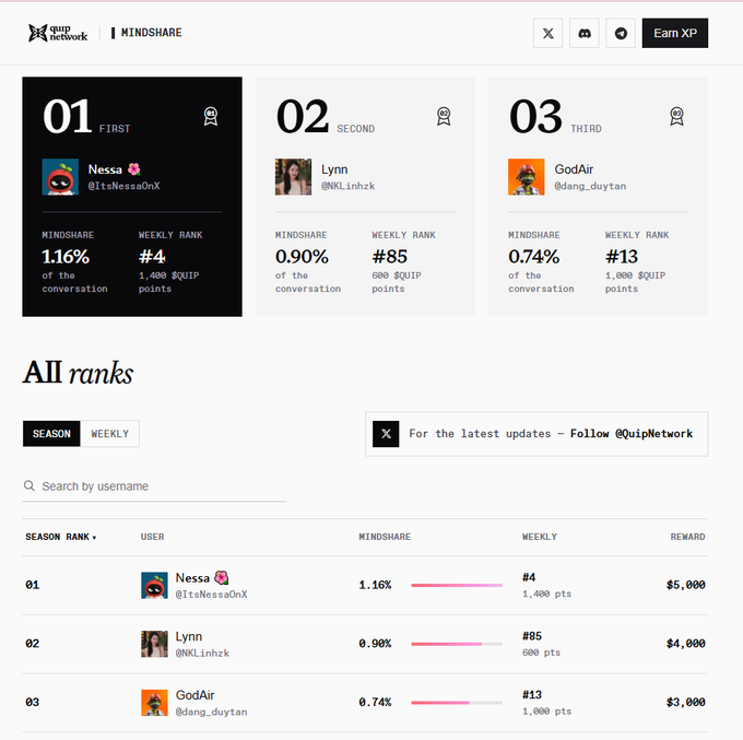 A 'QUIP NETWORK | MINDSHARE' leaderboard displays the top three users: 'Nessa @ItNessaOnX' in first with 1.16%, 'Lynn @NKLinhzk' in second with 0.90%, and 'GodAir @dang_duytan' in third with 0.74%, along with their weekly ranks and rewards.