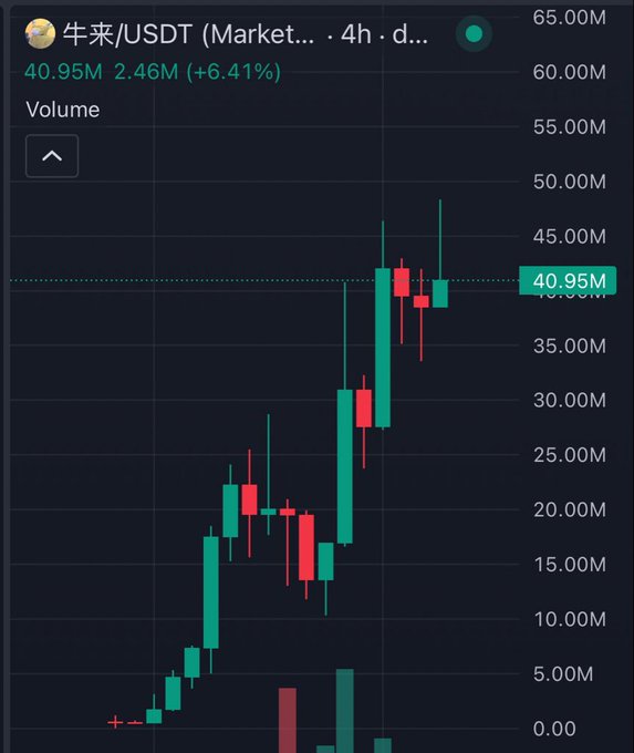 A 4-hour candlestick chart for 牛来/USDT showing a price of 40.95M, up 6.41%, with a strong upward trend visible in green and red candles.