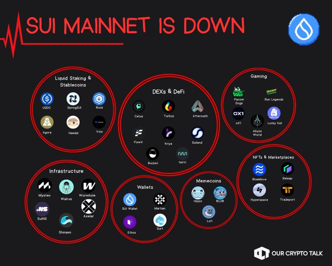 The image shows a red circle with various logos, including one for Bitcoin, another for Ethereum, and a third for Ripple. The text above the circles reads "SUI MAINNET IS DOWN", indicating that the mainnet has been down for 7 hours. The image also includes a caption about the post's content, which is related to the downtime of the mainnet.