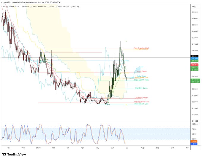 A TradingView candlestick chart of WLD/USDT (Worldcoin) on Binance shows the price down 4.57% to $0.4222 on June 30, 2026, with key levels marked including the Prior Quarter High near $0.65, Quarterly Open, Monthly Open at $0.4445, and Quarterly Low around $0.25, illustrating the post's concern over the token's sharp decline from prior highs and whether market makers will re-enter.