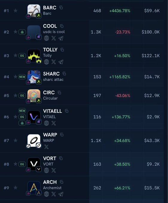 A memecoin tracker listing showing top tokens: #1 BARC (Barç) +4436.78% $59.6K, #2 COOL (usdc is cool) -23.73% $100.0K, #3 TOLLY +16.50% $122.1K, #4 SHARC +1165.82%, #5 CIRC -43.06%, #6 VITAEL +136.77%, #7 WARP +34.68%, #8 VORT +38.50%, and #9 ARCH +66.21%.