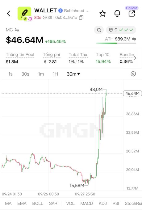 A cryptocurrency price chart for a token named 'WALLET', showing a market cap of $46.64M with a 165.45% increase and an ATH of $89.3M.