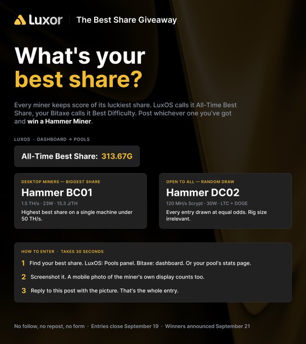 A promotional graphic for Luxor's 'Best Share Giveaway' asking 'What's your best share?' with details for prizes including 'Hammer BC01' and 'Hammer DC02' miners, noting an All-Time Best Share of 313.67G and entries closing September 19.