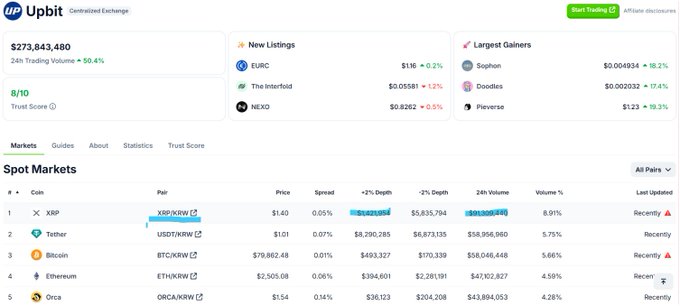 The image shows a screenshot of the Upbit Centralized Exchange, with a 24h trading volume of $273,843,480, a trust score of 8/10, and a "Spot Markets" list where XRP/KRW is ranked #1 by volume at $51,500,649 (8.91% of total volume) — supporting the post's claim that XRP is leading Upbit and Korean retail demand remains strong.