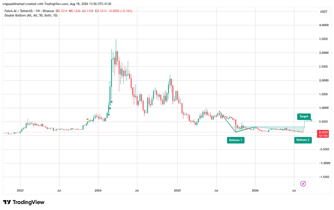 TradingView’s weekly FET/USDT chart shows a potential double bottom near $0.12, with price defending the $0.10–$0.12 long-term support and targeting a breakout above $0.30–$0.35. The latest displayed price is approximately $0.1262, up 3.56%.