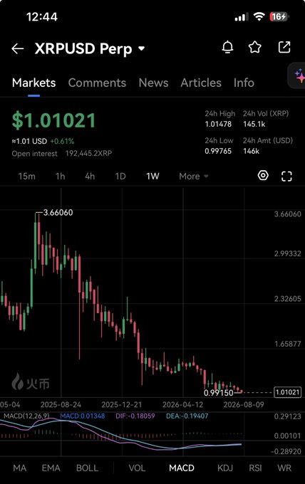 A mobile screenshot of a cryptocurrency trading app showing the XRPUSD perpetual futures chart at $1.01021 (+0.61%), with 24h high of $1.01478, low of $0.99765, and a candlestick chart displaying a downtrend on a weekly timeframe.