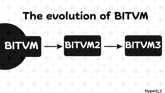 An infographic titled 'The evolution of BITVM' showing a progression from BITVM to BITVM2 to BITVM3, attributed to Hyperjrr_1.