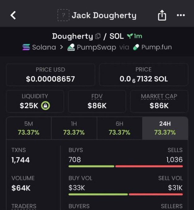 A cryptocurrency tracking interface shows the "Dougherty" token on the Solana blockchain via PumpSwap, with a price of $0.00008657, a market cap of $86K, and showing 73.37% gains across all timeframes.
