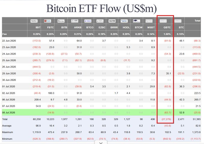 A financial table titled 'Bitcoin ETF Flow (US$m)' showing daily inflow and outflow data for various Bitcoin ETFs including IBIT, FBTC, BITB, ARKB, BTCO, EZBC, BRRR, HODL, BTCW, MSBT, GBTC, and BTC, with the GBTC column highlighted in a red box.
