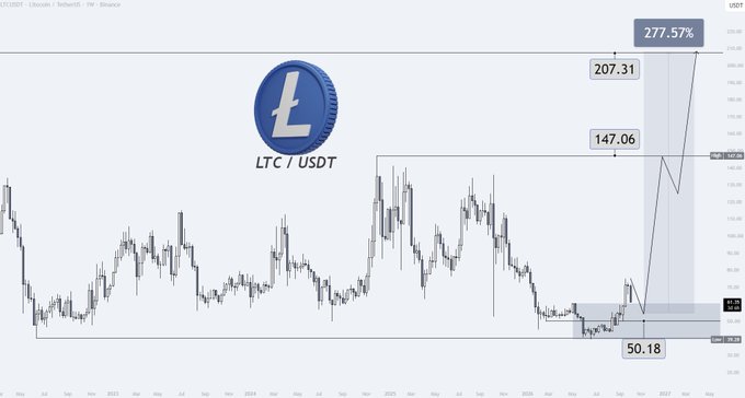 A LTC/USDT cryptocurrency price chart from Binance showing an upward trend with significant percentage gains labeled at 147.06%, 207.31%, and 277.57%.