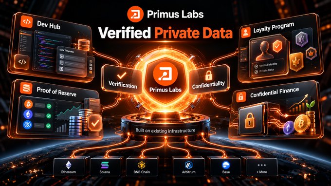 A promotional graphic for 'Primus Labs - Verified Private Data' showing features like Dev Hub, Loyalty Program, Proof of Reserve, and Confidential Finance, built on Ethereum, Solana, BNB Chain, Arbitrum, and Base.