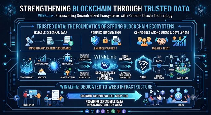 An infographic titled 'STRENGTHENING BLOCKCHAIN THROUGH TRUSTED DATA' detailing 'WINkLink: Empowering Decentralized Ecosystems with Reliable Oracle Technology' and its Web3 infrastructure.