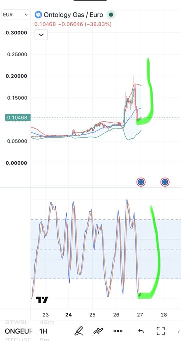 A financial chart for 'Ontology Gas / Euro' (ONGEUR) on TradingView shows a 1-hour price decline of -38.83% to 0.10468, with a sudden sharp upward spike highlighted in green at the end.