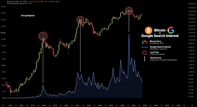 A financial chart titled 'Bitcoin vs Google Search Interest' from @cryptopoopz, showing Bitcoin price (Candlestick, USD) overlaid with Google Search Interest data from 2016 to 2030, with vertical lines marking peaks in search interest around 2017, 2021, and 2024.