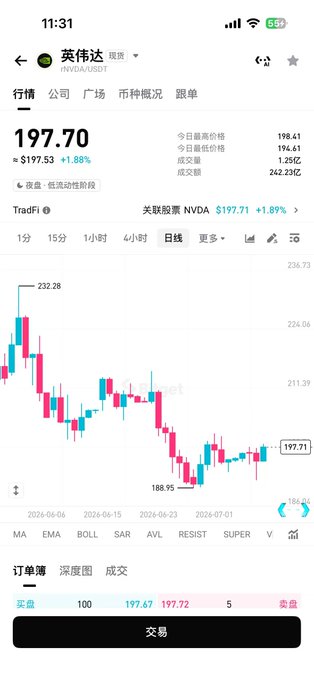 A Chinese stock trading app displaying NVIDIA (英伟达, NVDA) at $197.70 with a +1.88% gain, showing a daily candlestick chart.
