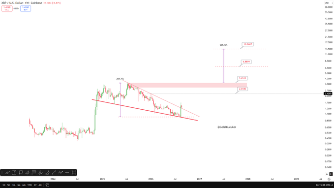 A weekly XRP/USD candlestick chart from Coinbase displays a descending trendline breakout with Fibonacci extension targets marked at $2.415, $3.015, $6.999, and $13.568, aligning with the caption's price predictions of $2.5, $3.5, $6, and $13.