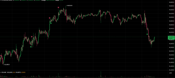 A Bitcoin (BTC) candlestick chart shows the recent sharp selloff from highs around $64,400 down to the $62,400 range, with a green recovery candle at the end illustrating the lone weekend trade referenced in the post. The visible price levels and downward trend visually reinforce the caption's message of holding one position through volatility to potentially deliver more gains.