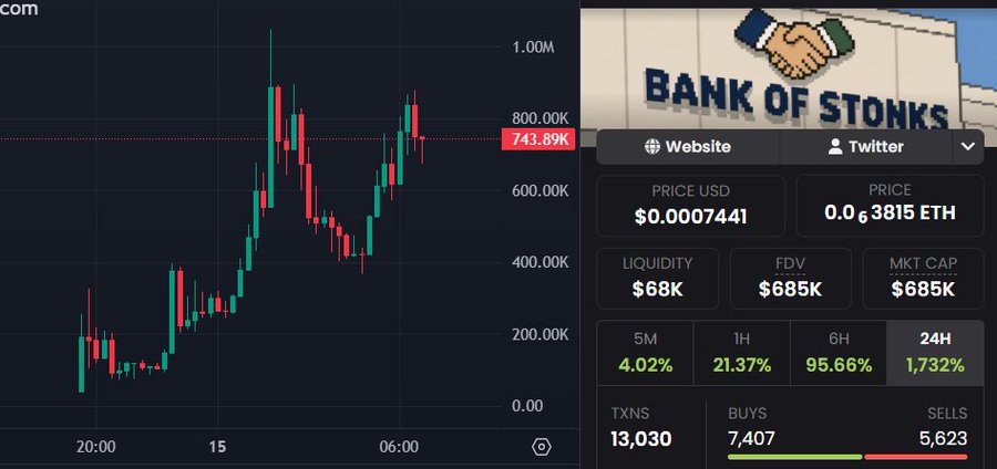 A cryptocurrency trading chart displaying a token named 'BANK OF STONKS' with a price of $0.0007441 (0.03815 ETH), showing a market cap of $685K and a 24-hour gain of 1,732%.