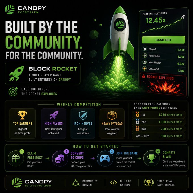 A 'CANOPY ECOSYSTEM' promotional graphic for 'BLOCK ROCKET', a multiplayer game, showing a current multiplier of 12.45x, a 'CASH OUT' button, a leaderboard of players, weekly competition categories, and a 4-step 'HOW TO GET STARTED' guide.