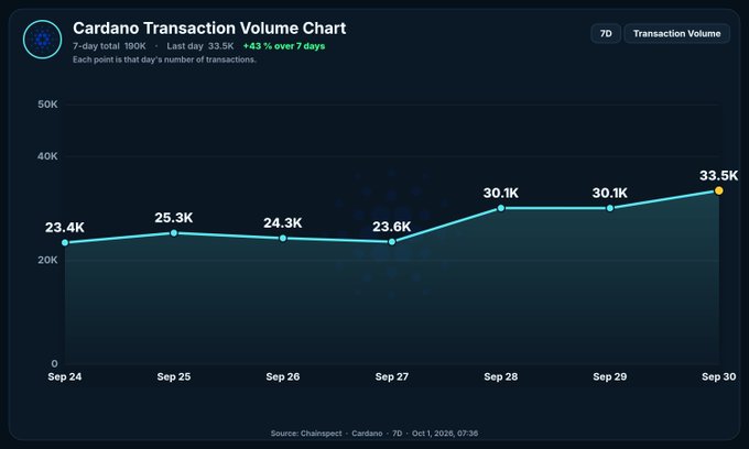 A Cardano Transaction Volume Chart from ChainSpect shows daily transaction counts from Sep 24 to Sep 30, ranging from 23.4K to 33.5K, indicating a 43% increase over 7 days.