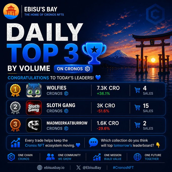 Promotional graphic for Ebisu's Bay titled 'Daily Top 3 by Volume on Cronos,' featuring leaderboard rankings: 1st Wolfies (7.3K CRO), 2nd Sloth Gang (3K CRO), and 3rd Madmeerkatburrow (1.6K CRO).