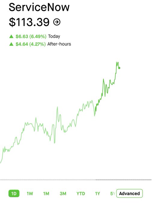 The image shows a graph with two lines, one green indicating an upward trend and the other black showing a downward slope. The text above these graphs indicates that now "ServiceNow" and $116.39 are being shown, and the price of shares has increased from $500 in 2000 to $500 in 203. This means that by investing in ServiceNow and holding onto shares until the trade closes at $500 in 2000 or $500 in 1903, one can potentially make a significant amount of money.