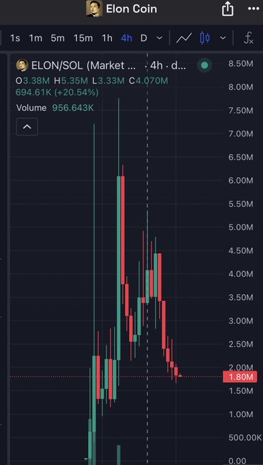 A cryptocurrency price chart titled 'Elon Coin' showing ELON/SOL market data with O3.38M, H5.35M, L3.33M, C4.070M, and a +20.54% gain over 4h, featuring red and green candlesticks with volume of 956.643K.