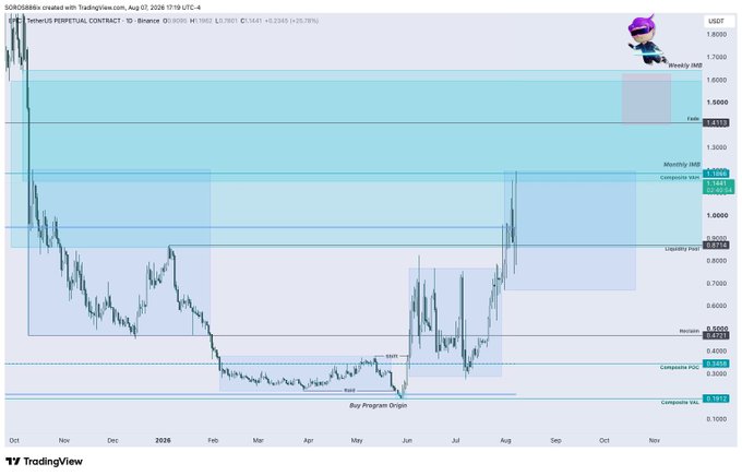 A TradingView candlestick chart for SORD6868x (USDT) perpetual contract on Binance, showing price action with weekly, monthly, and Fibonacci resistance levels marked across the 1-day timeframe.