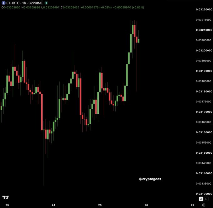 A candlestick chart showing the ETHBTC trading pair on B2PRIME with a 1-hour timeframe, displaying recent price action with values ranging from approximately 0.03130000 to 0.03220000, supporting the post's claim of an upward pump as the chart shows a notable price surge at the end of the visible period. The chart, shared by @cryptogoos, visually confirms the bullish momentum referenced in the caption "Ethereum vs Bitcoin. It's PUMPING!"