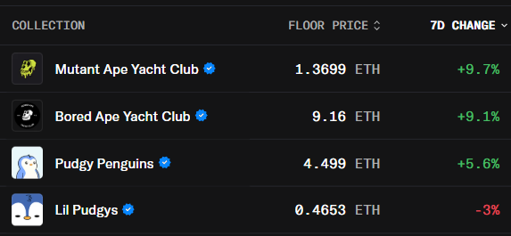 The image shows a screenshot of a Twitter post that provides information about the price changes for cryptocurrency holders. A post titled "main reason pudgy is lagging right now is uncertainty around abstract and what's next for holders megaeth was a disaster, people are exhausted with L2’s apes are excited with @mfigge active communication since stepping up pushing hard into asia, setting up grail otc, vocal". The post indicates that pudgy penguins has dropped significantly in value compared to other cryptocurrency holders. The Twitter user named Lil Pudgeys is present in the screenshot and seems interested or concerned about these changes.
