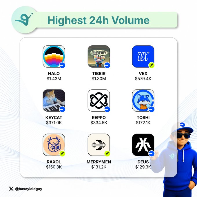 A graphic titled 'Highest 24h Volume' from @baseyieldguy listing tokens HALO ($1.43M), TIBBIR ($1.30M), VEX ($579.4K), KEYCAT ($371.0K), REPPO ($334.5K), TOSHI ($172.1K), RAXOL ($150.3K), MERRYMEN ($131.2K), and DEUS ($129.3K), with a cartoon mascot in a blue hoodie.