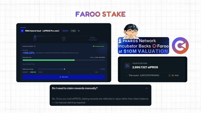 A promotional graphic for 'FAROO STAKE' showing an interface for staking stIPROS with a +169.33% incentive calculator, alongside news that 'PHAROS Network Incubator Backs Faroo at $10M VALUATION' and a position of 2,999.7327 stIPROS.