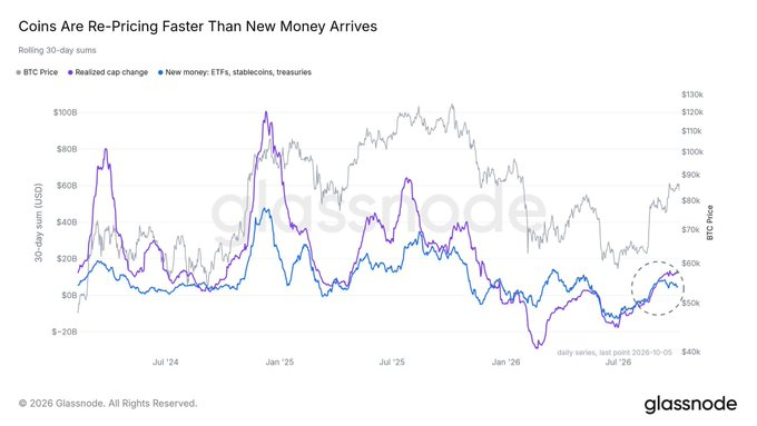 Glassnode chart titled 'Coins Are Re-Pricing Faster Than New Money Arrives' displaying rolling 30-day sums of BTC Price, realized cap change, and new money from ETFs/stablecoins/treasuries from mid-2024 through late 2026.