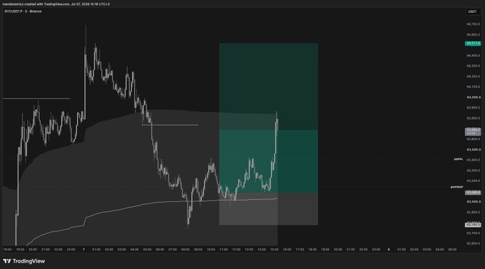 A TradingView chart of BTCUSDT on Binance showing price action with highlighted green long-position zones and key horizontal support levels around 62,700 and 64,700.