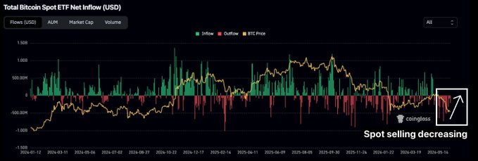 The image shows a graph of Bitcoin prices over time with a downward trend. The caption explains that the selling pressure has decreased, which could be due to a decrease in Bitcoin prices or an increase in Bitcoin ETFs. This information can help investors understand market trends and make informed decisions about their investments.