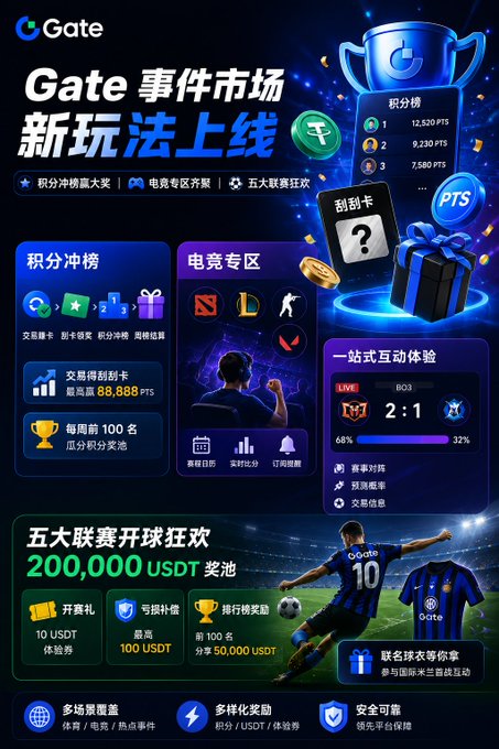 A Gate.io promotional advertisement in Chinese for 'Gate 事件市场 新玩法上线' featuring sports betting, esports, and rewards including a 200,000 USDT prize pool for a Champions League event.