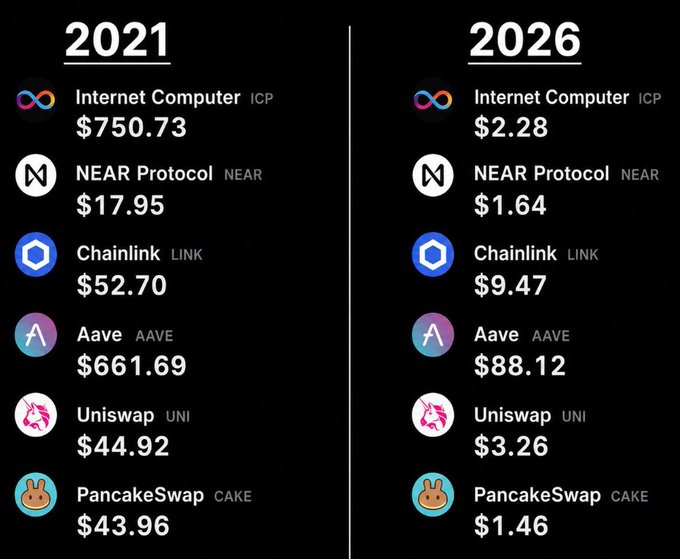 A comparison chart showing crypto token prices from 2021 to 2026: Internet Computer (ICP) dropping from $750.73 to $2.28, NEAR Protocol from $17.95 to $1.64, Chainlink (LINK) from $52.70 to $9.47, Aave (AAVE) from $661.69 to $88.12, Uniswap (UNI) from $44.92 to $3.26, and PancakeSwap (CAKE) from $43.96 to $1.46.