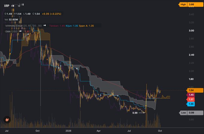 A cryptocurrency trading chart for XRP/USDT showing price around $1.49 with a 3.22% gain, displaying Ichimoku Cloud indicators and a downward trend with a low of $0.99.