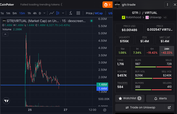 The image shows a trading dashboard (CoinPoker and gtr.trade) displaying GTR/VIRTUAL token metrics, including a market cap of $1.48M, price of $0.001486, liquidity of $156K, and a 24H change of -42.22%, with a price chart showing significant volatility. This supports the post's claim of adding to a $GTR position at a ~$1.4M market cap, as the chart visually captures the price action and the 24H decline (-42.22%) the trader likely bought into during the low-weekend-volume dip.
