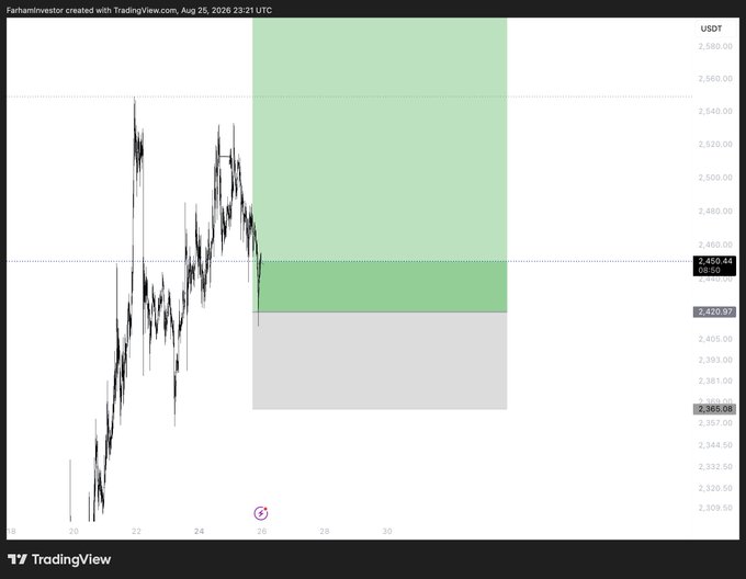 A TradingView candlestick chart for 'Farhamfinvestor' showing the USDT price pair, with green and gray shaded zones indicating potential price ranges or trading levels.