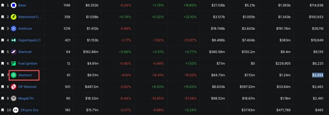 A cryptocurrency ranking list with 'Abstract' highlighted in a red rectangle at position 7, showing data for chains including Base, Robinhood Chain, Arbitrum, Hyperliquid L1, Starknet, Fuel Ignition, Abstract, OP Mainnet, MegaETH, and Zksync Era.