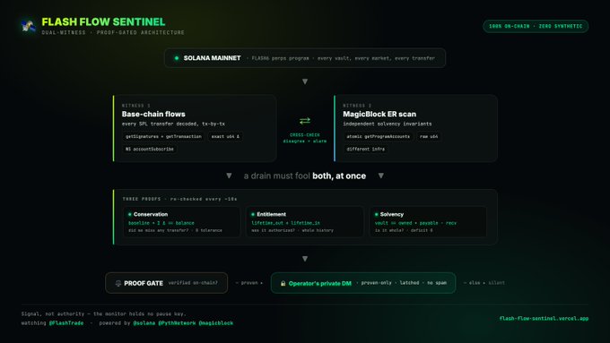 Dark-themed dashboard for 'Flash Flow Sentinel' on Solana Mainnet, displaying Base-chain flows, MagicBlock ER scan, and three Proofs (Conservation, Entitlement, Solvency) re-checked every ~10s, with Proof Gate status.