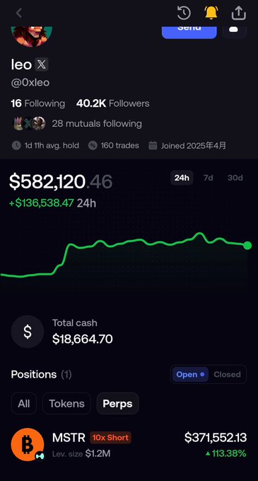 A screenshot of Leo's (@0xleo) trading profile showing a portfolio value of $582,120.46 with a +$136,538.47 24h gain, featuring a 10x short position on MSTR worth $371,552.13 (+113.38%)—illustrating his remarkable comeback from $750K in debt as described in the post.