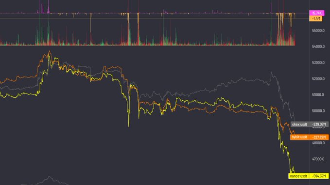 The image depicts a bar graph with several colored lines representing different cryptocurrencies against time. The Bitcoin line stands out prominently as being at its highest point within this chart, possibly indicating good performance or a positive trend for that particular cryptocurrency. The other coins displayed in the graph have different levels of success during various points in time, suggesting an overall upward pattern across all cryptocurrencies shown in the image.