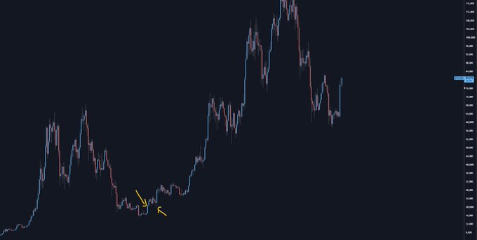 A candlestick chart shows Bitcoin's price action with yellow arrows pointing to a dip around early 2023, highlighting it as the final buying opportunity before BTC's major rally that left sidelined investors behind.