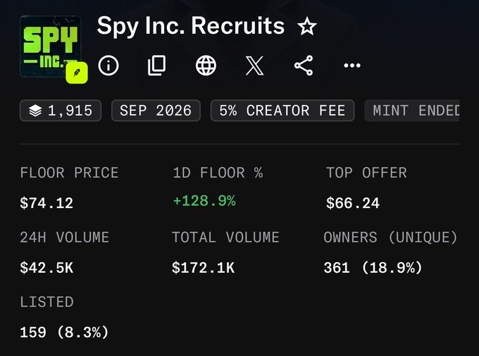 A digital trading card for "Spy Inc. Recruits" NFT collection showing a floor price of $74.12 (+128.9% in 24H), 24H volume of $42.5K, and 361 unique owners, visually supporting the claim of a 5x return from the $15 mint price to the current $74 floor.