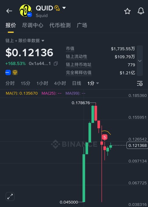 This image shows a cryptocurrency trading chart for QUID (Squid) on Binance, currently priced at $0.12136 and showing a 168.53% increase. The post's mention of "Binance Alpha $QUID 70u big fluff" likely refers to this coin's recent performance.