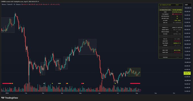 A TradingView chart of Bitcoin (BTC/USD) on Coinbase shows the recent price action around the $114,000 level, with the accompanying "BTCBE created with TradingView.com" header and a right-side Accumulation Score widget highlighting a strong reading of 93 that aligns with the post's note about 21 consecutive days of accumulation.
