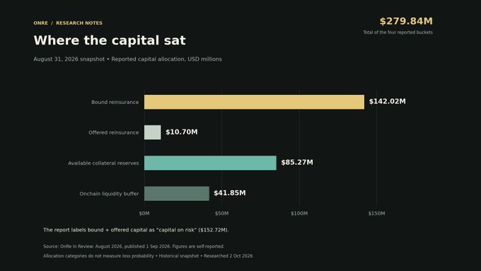 A financial bar chart titled 'Where the capital sat' (August 31, 2026 snapshot) from 'OnRe Research Notes,' showing total reported buckets of $279.84M allocated to Bound reinsurance ($142.02M), Offered reinsurance ($10.70M), Available collateral reserves ($85.27M), and Onchain liquidity buffer ($41.85M).